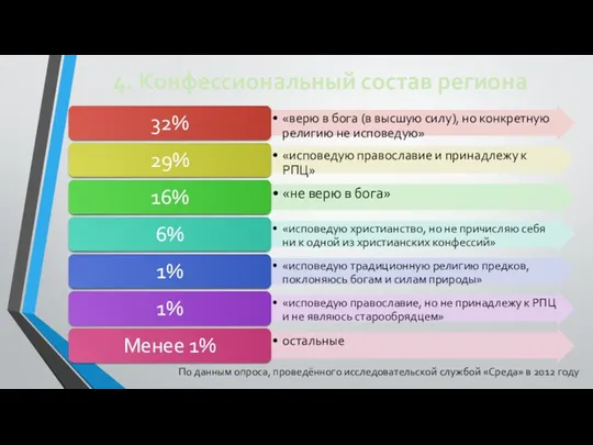 4. Конфессиональный состав региона По данным опроса, проведённого исследовательской службой «Среда» в 2012 году