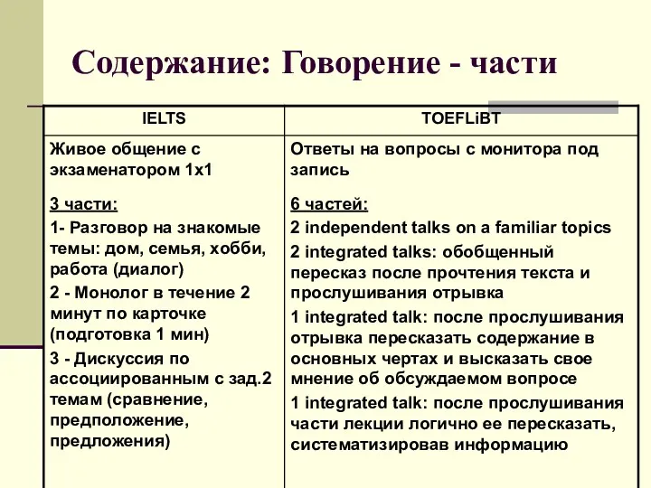 Содержание: Говорение - части