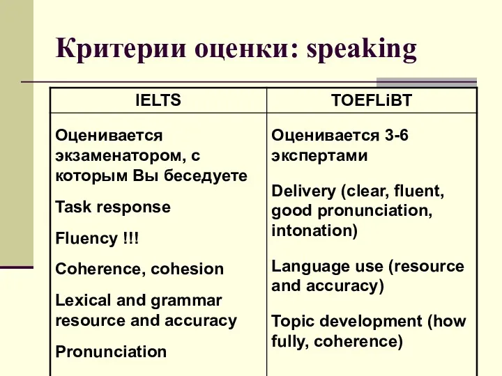 Критерии оценки: speaking