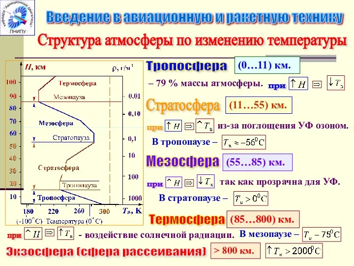 Структура атмосферы по изменению температуры Тропосфера при Стратосфера (11…55) км. (0…11) км. при