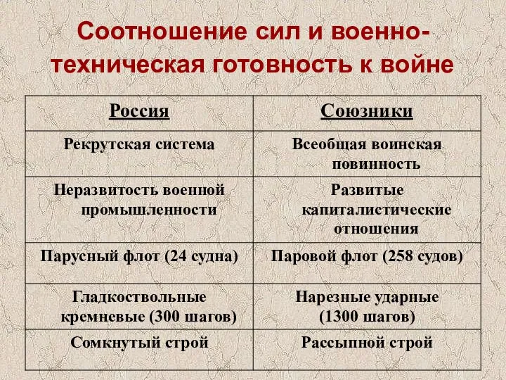 Соотношение сил и военно-техническая готовность к войне