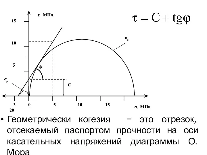 Геометрически когезия − это отрезок, отсекаемый паспортом прочности на оси касательных напряжений диаграммы О. Мора