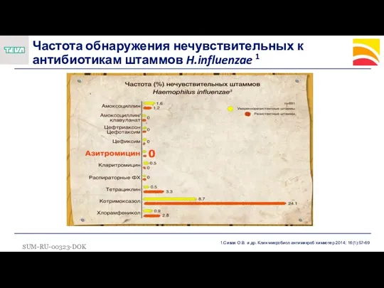 Частота обнаружения нечувствительных к антибиотикам штаммов H.influenzae 1 1.Сивая О.В.