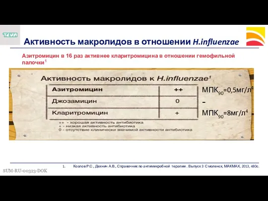 Активность макролидов в отношении H.influenzae Азитромицин в 16 раз активнее