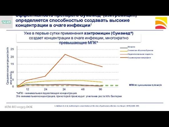 *MПК – минимальная подавляющая концентрация. Это минимальная концентрация, при которой происходит угнетение роста