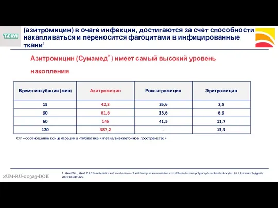 Азитромицин (Сумамед® ) имеет самый высокий уровень накопления в фагоцитах (C/F) 1. Hand