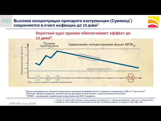 Высокие концентрации препарата азитромицин (Сумамед®)сохраняются в очаге инфекции до 10 дней1 1. Foulds