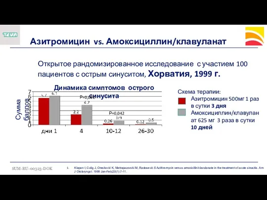 Динамика симптомов острого синусита Сумма баллов Азитромицин vs. Амоксициллин/клавуланат Klapan