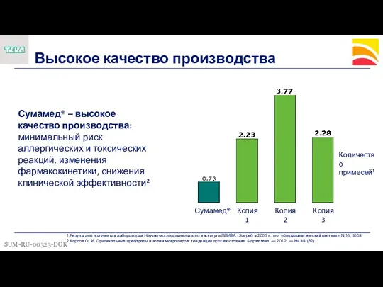 Высокое качество производства Сумамед® Копия 1 Количество примесей¹ Копия 3