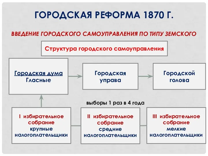 ГОРОДСКАЯ РЕФОРМА 1870 Г. ВВЕДЕНИЕ ГОРОДСКОГО САМОУПРАВЛЕНИЯ ПО ТИПУ ЗЕМСКОГО