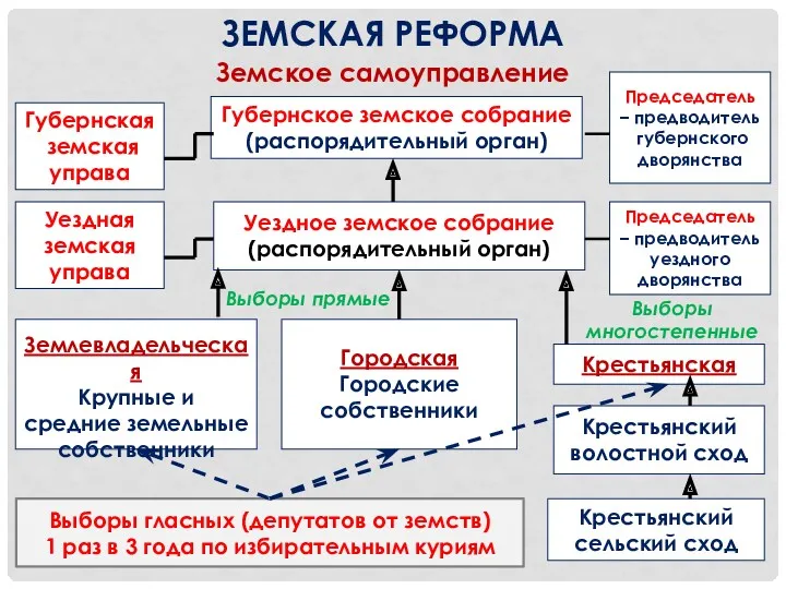 ЗЕМСКАЯ РЕФОРМА Земское самоуправление Землевладельческая Крупные и средние земельные собственники