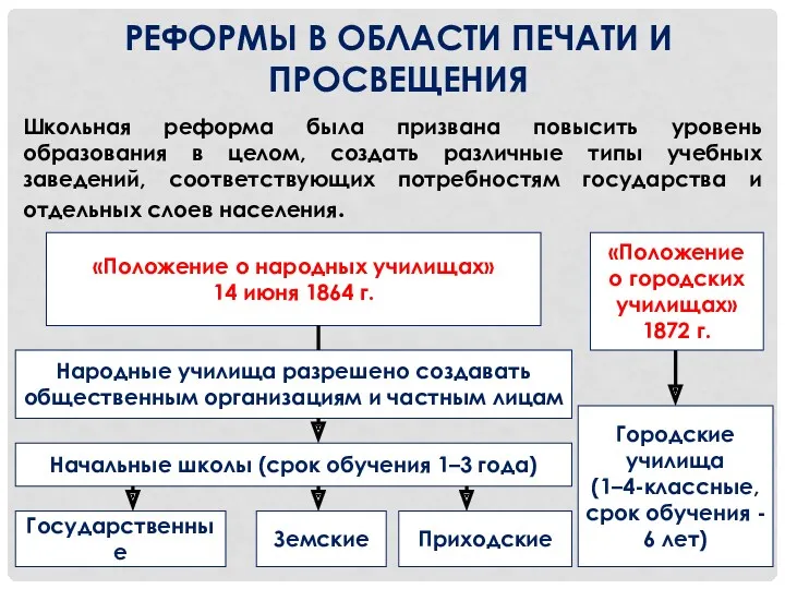 РЕФОРМЫ В ОБЛАСТИ ПЕЧАТИ И ПРОСВЕЩЕНИЯ Школьная реформа была призвана