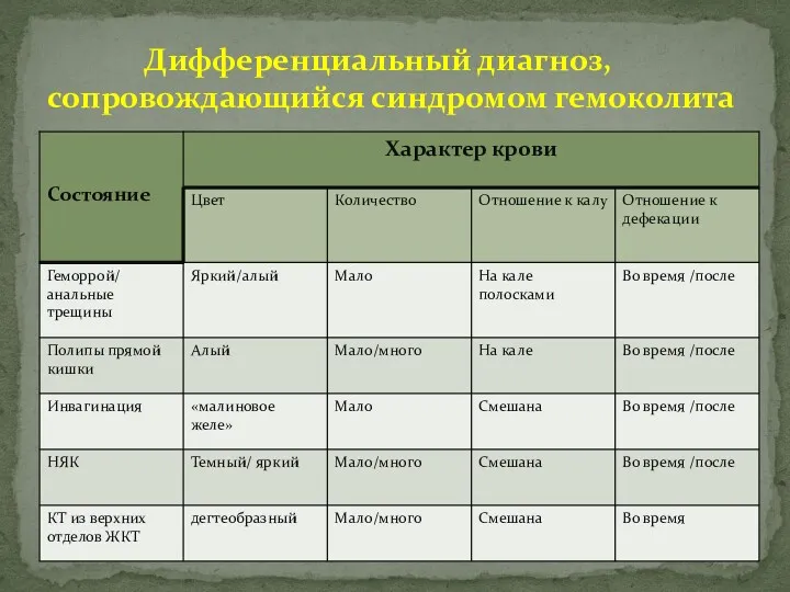 Дифференциальный диагноз, сопровождающийся синдромом гемоколита