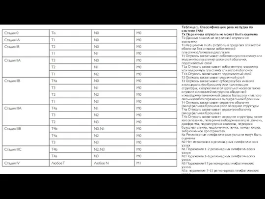 Таблица 1. Классификация рака желудка по системе TNM Тх Первичная