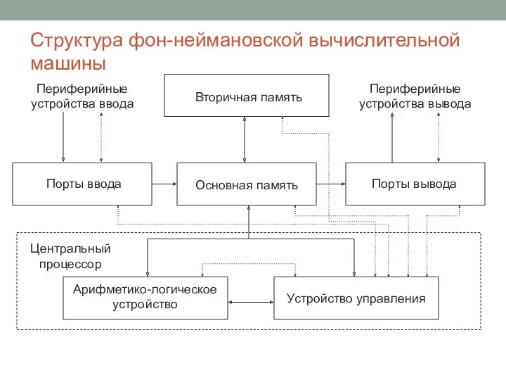 Структура фон-неймановской вычислительной машины Устройство управления Вторичная память Основная память