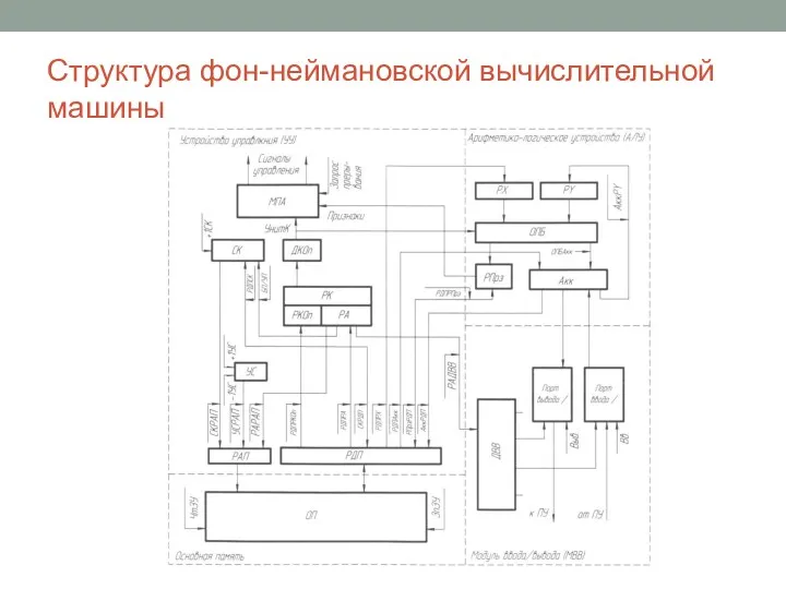 Структура фон-неймановской вычислительной машины