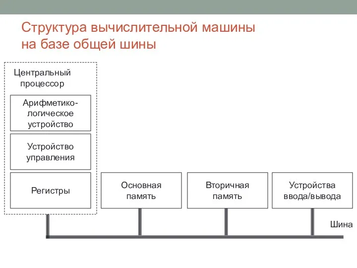 Структура вычислительной машины на базе общей шины Основная память Вторичная память Устройства ввода/вывода Шина