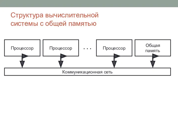 Структура вычислительной системы с общей памятью Процессор Процессор Процессор Общая память . . . Коммуникационная сеть