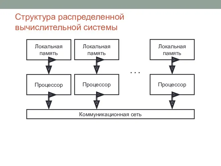 Структура распределенной вычислительной системы Процессор Локальная память . . .