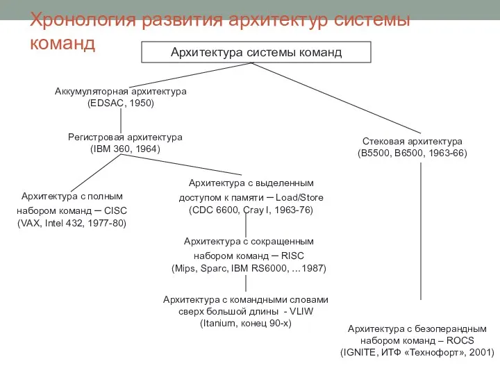 Хронология развития архитектур системы команд Архитектура системы команд Аккумуляторная архитектура