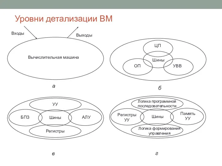 Уровни детализации ВМ в г УУ Шины Регистры БПЗ АЛУ
