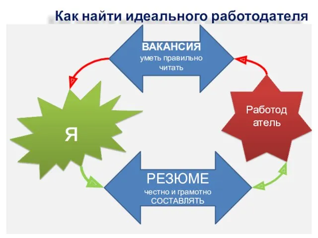 Как найти идеального работодателя Работодатель я ВАКАНСИЯ уметь правильно читать РЕЗЮМЕ честно и грамотно СОСТАВЛЯТЬ