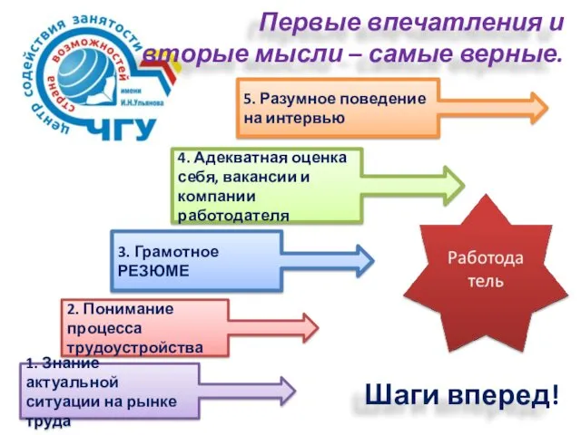 Первые впечатления и вторые мысли – самые верные. 3. Грамотное