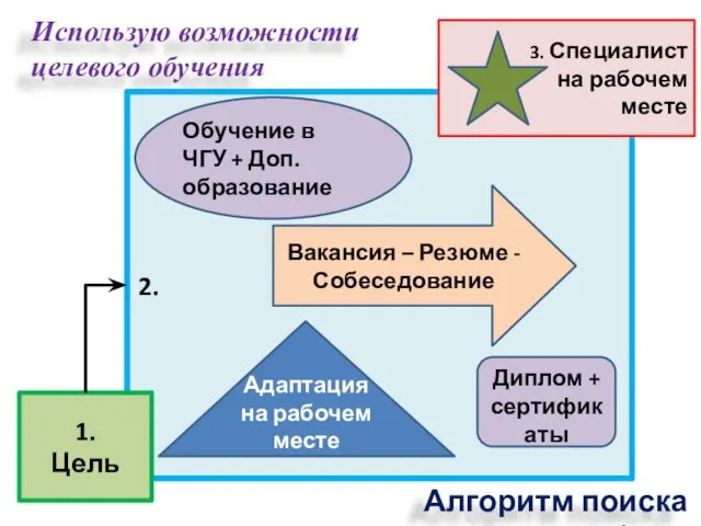 Использую возможности целевого обучения 2. 1. Цель 3. Специалист на