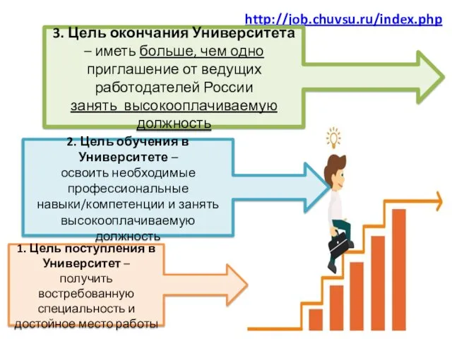 http://job.chuvsu.ru/index.php 1. Цель поступления в Университет – получить востребованную специальность