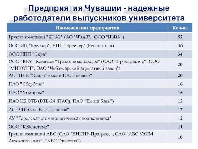 Предприятия Чувашии - надежные работодатели выпускников университета