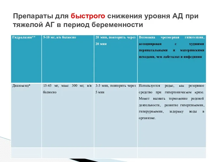 Препараты для быстрого снижения уровня АД при тяжелой АГ в период беременности