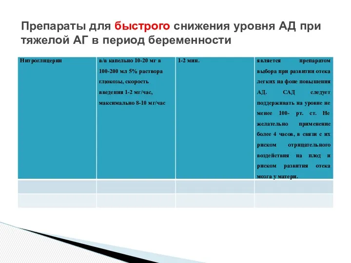 Препараты для быстрого снижения уровня АД при тяжелой АГ в период беременности