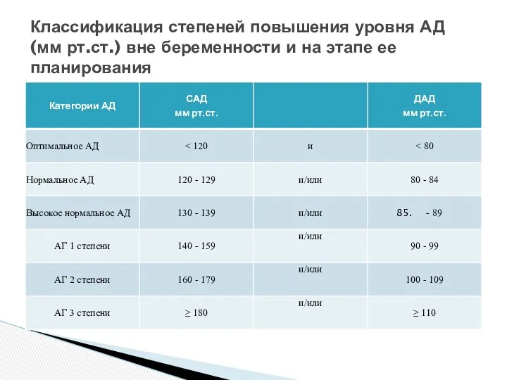 Классификация степеней повышения уровня АД (мм рт.ст.) вне беременности и на этапе ее планирования