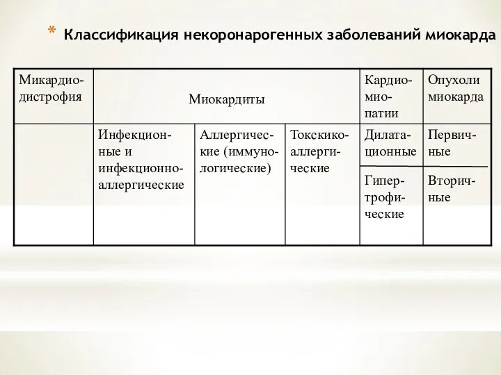 Классификация некоронарогенных заболеваний миокарда