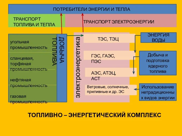 ПОТРЕБИТЕЛИ ЭНЕРГИИ И ТЕПЛА ТРАНСПОРТ ТОПЛИВА И ТЕПЛА ТРАНСПОРТ ЭЛЕКТРОЭНЕРГИИ угольная промышленность сланцевая,