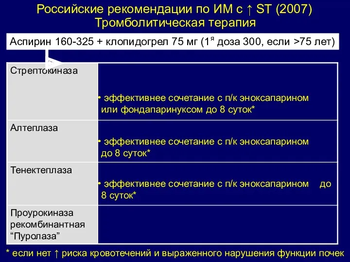 Российские рекомендации по ИМ с ↑ ST (2007) Тромболитическая терапия * если нет