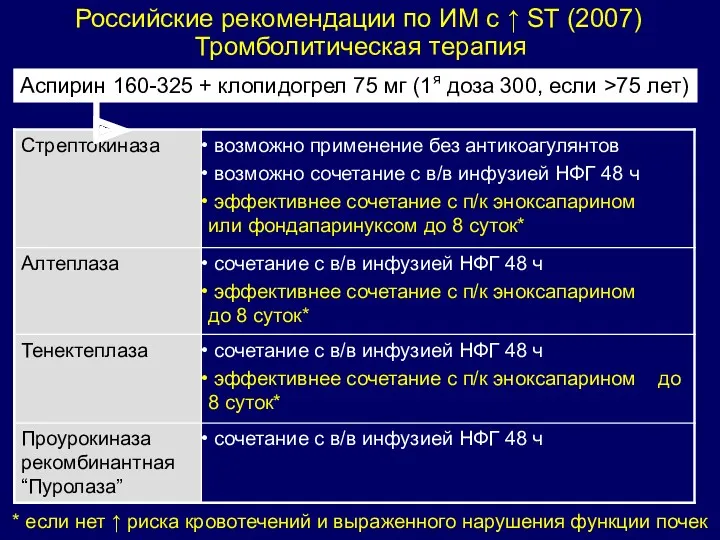 Российские рекомендации по ИМ с ↑ ST (2007) Тромболитическая терапия