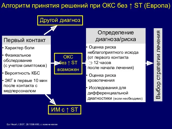 Первый контакт Характер боли Физикальное обследование (с учетом симптомов) Вероятность