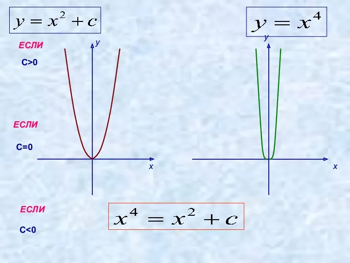 C>0 C=0 C y x y x ЕСЛИ ЕСЛИ ЕСЛИ