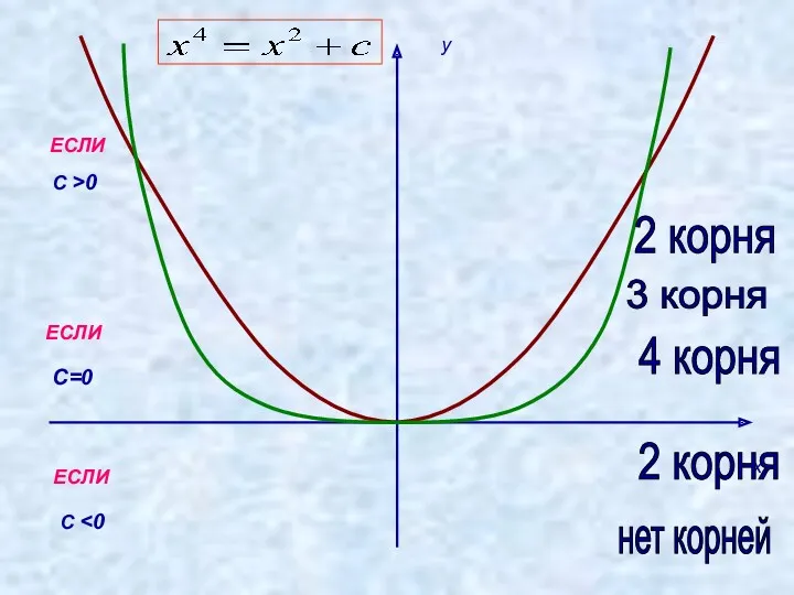 С=0 С y x С >0 ЕСЛИ ЕСЛИ ЕСЛИ 3