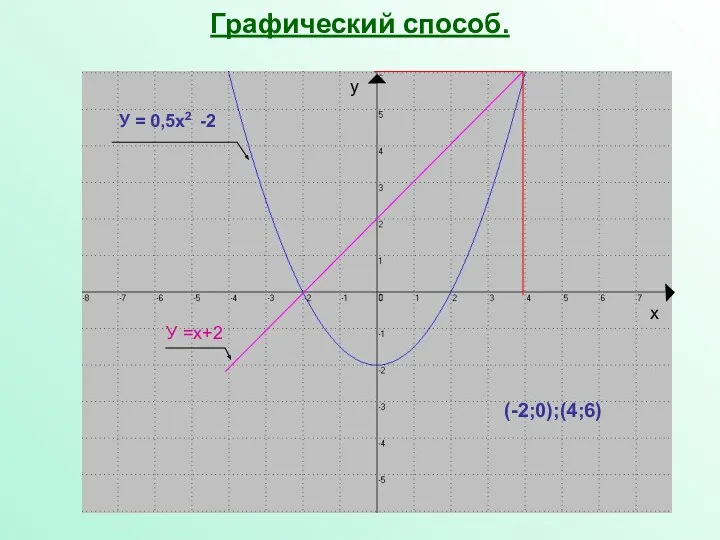 Графический способ.