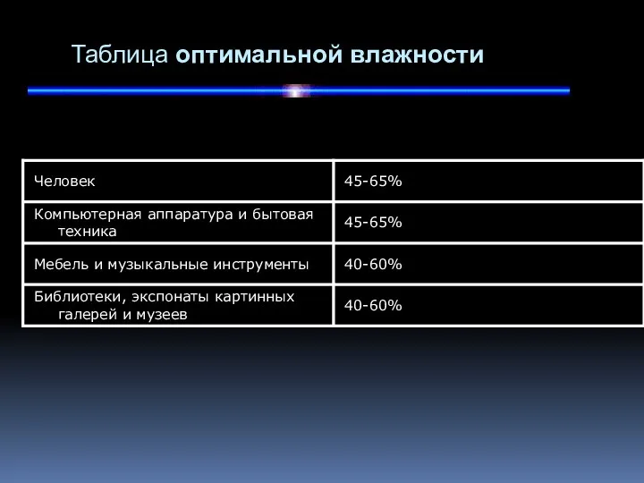 Таблица оптимальной влажности