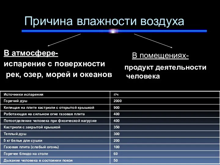 Причина влажности воздуха В атмосфере- испарение с поверхности рек, озер,