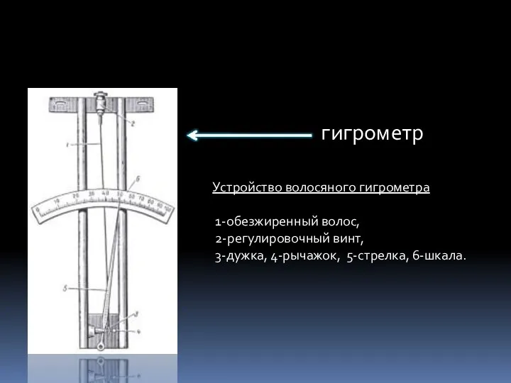 гигрометр Устройство волосяного гигрометра 1-обезжиренный волос, 2-регулировочный винт, 3-дужка, 4-рычажок, 5-стрелка, 6-шкала.