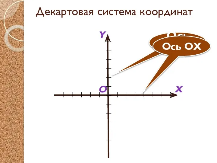 Декартовая система координат | | | | | | |