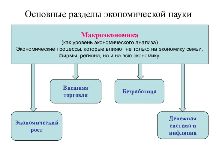 Основные разделы экономической науки Макроэкономика (как уровень экономического анализа) Экономические