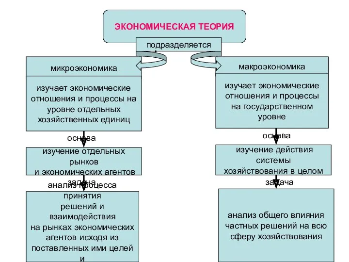 ЭКОНОМИЧЕСКАЯ ТЕОРИЯ подразделяется микроэкономика макроэкономика изучает экономические отношения и процессы