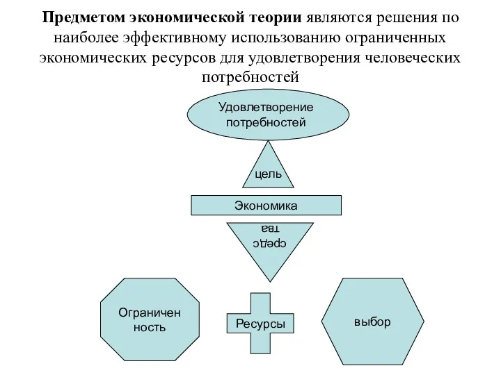 Предметом экономической теории являются решения по наиболее эффективному использованию ограниченных