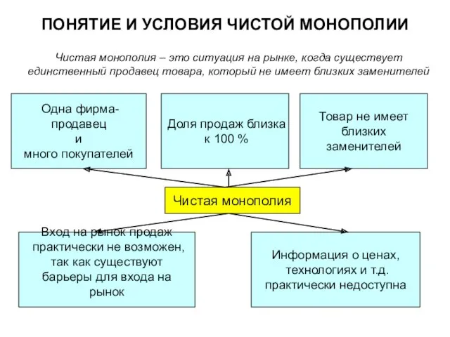 ПОНЯТИЕ И УСЛОВИЯ ЧИСТОЙ МОНОПОЛИИ Чистая монополия – это ситуация на рынке, когда