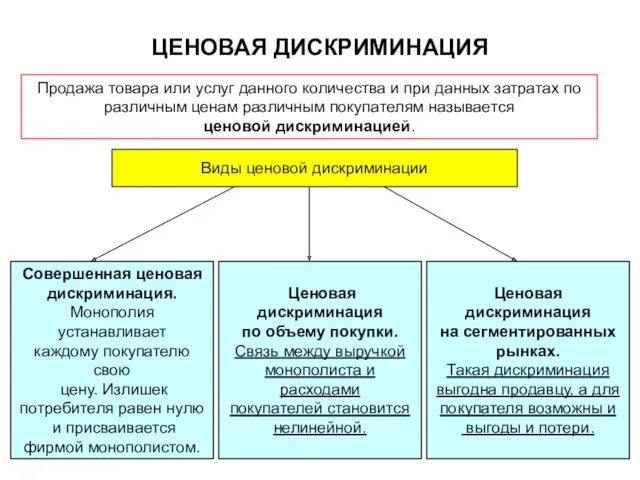 ЦЕНОВАЯ ДИСКРИМИНАЦИЯ Продажа товара или услуг данного количества и при данных затратах по